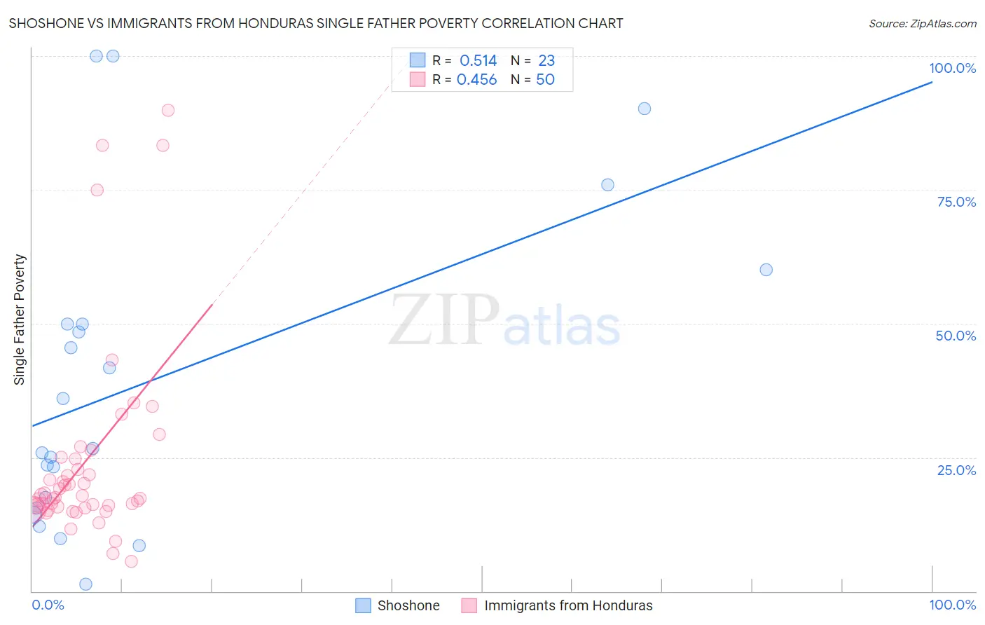 Shoshone vs Immigrants from Honduras Single Father Poverty