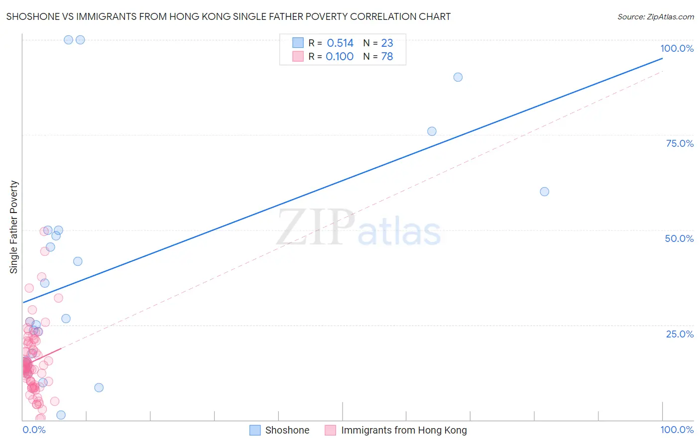 Shoshone vs Immigrants from Hong Kong Single Father Poverty