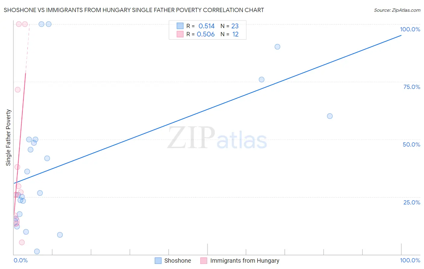 Shoshone vs Immigrants from Hungary Single Father Poverty
