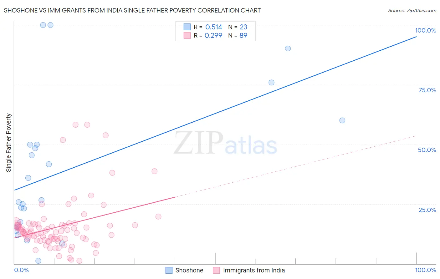 Shoshone vs Immigrants from India Single Father Poverty