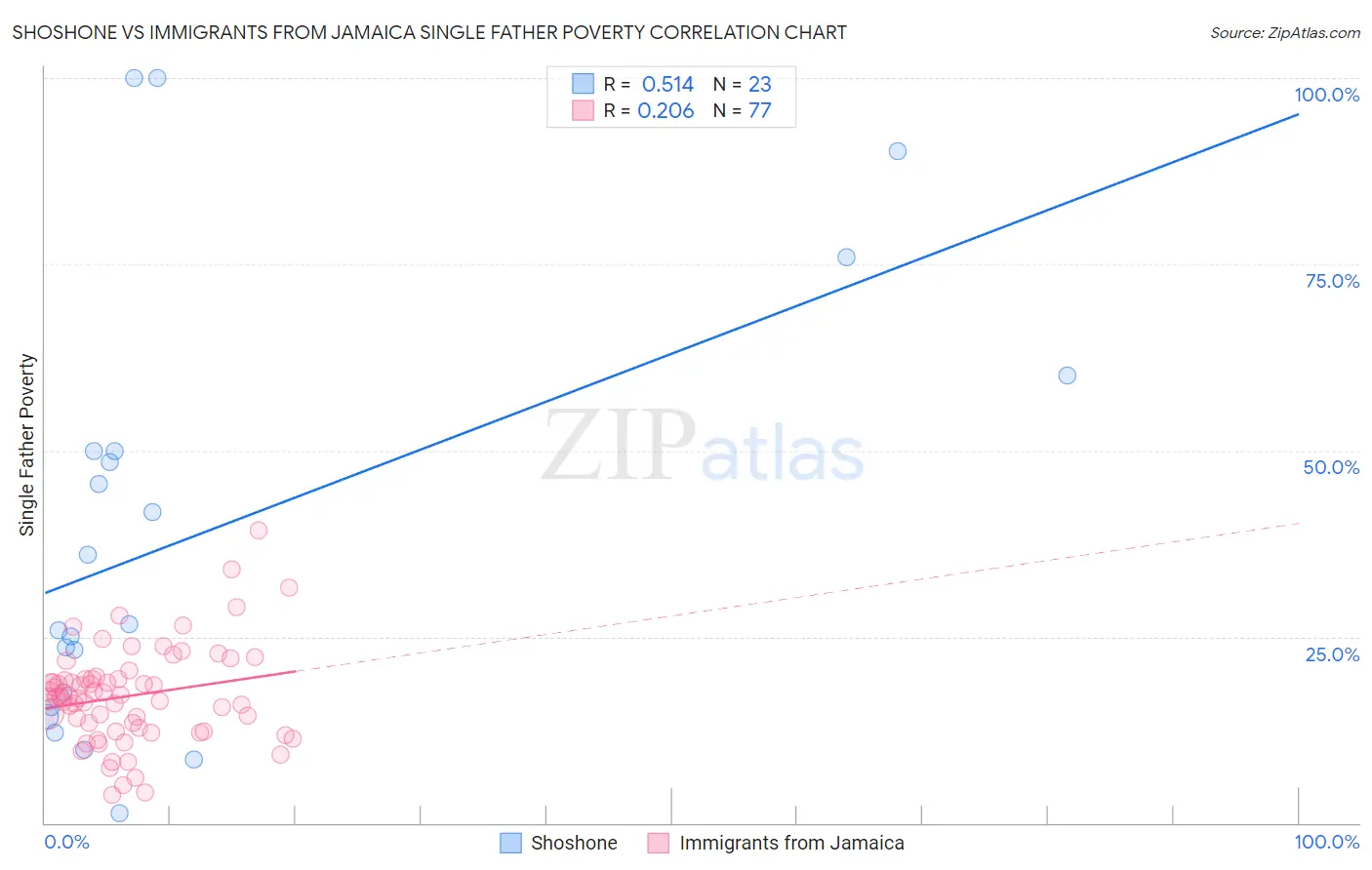 Shoshone vs Immigrants from Jamaica Single Father Poverty