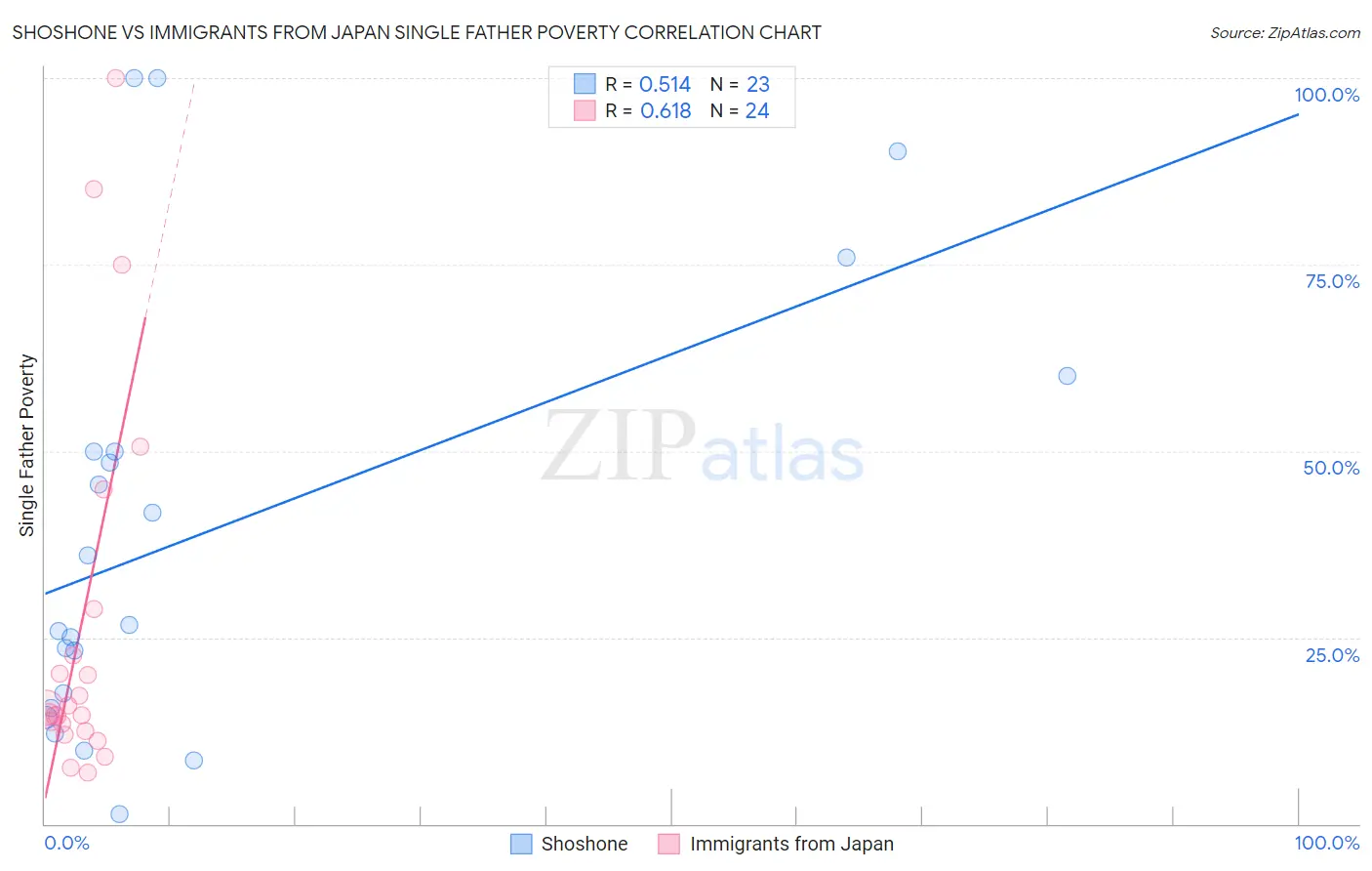 Shoshone vs Immigrants from Japan Single Father Poverty