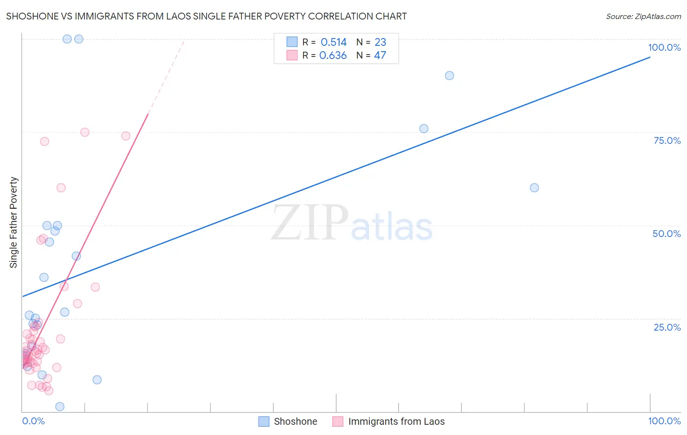 Shoshone vs Immigrants from Laos Single Father Poverty
