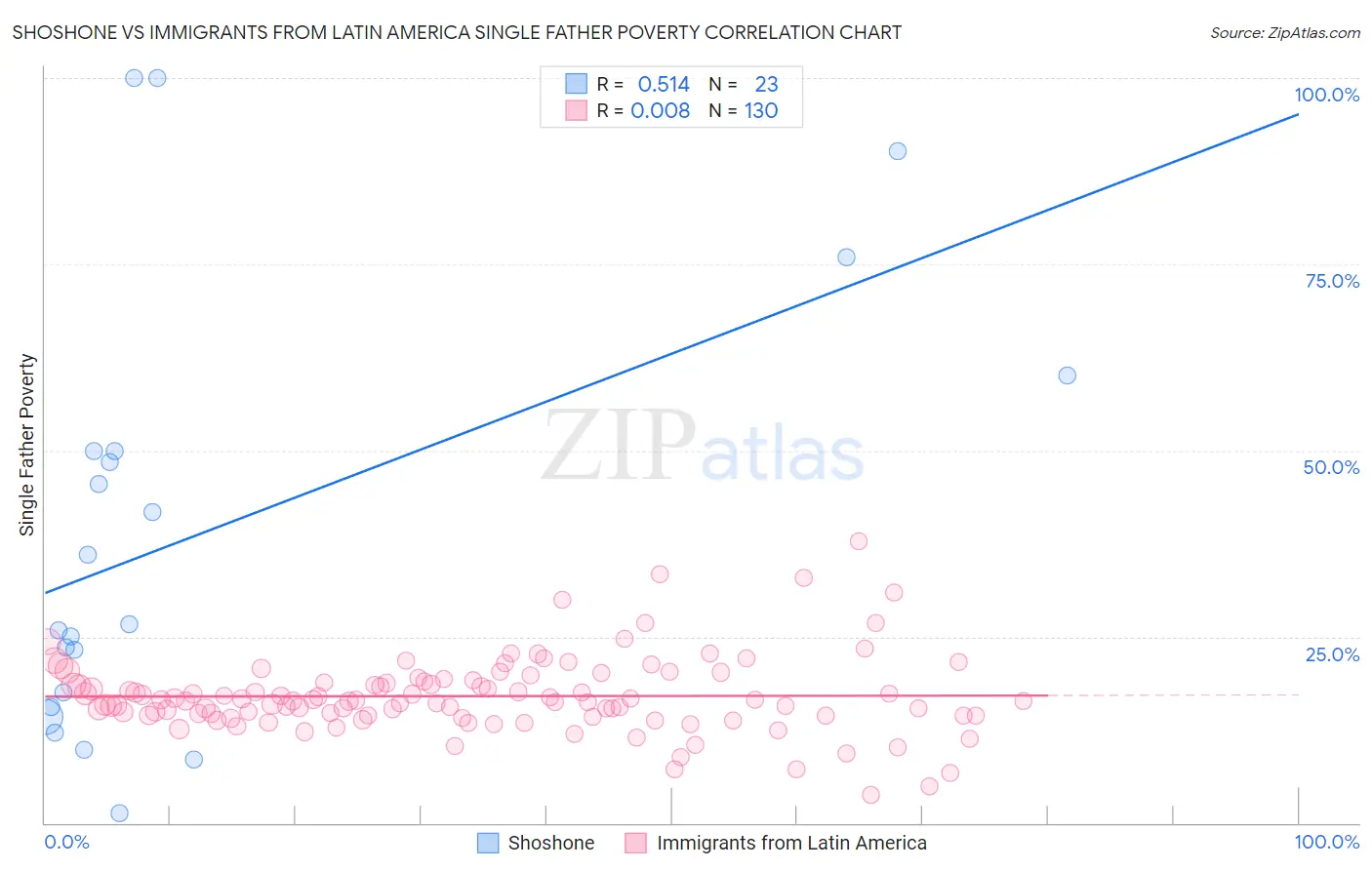 Shoshone vs Immigrants from Latin America Single Father Poverty