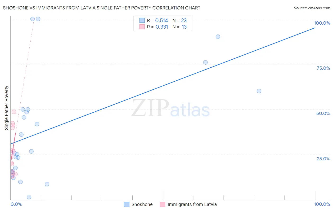 Shoshone vs Immigrants from Latvia Single Father Poverty