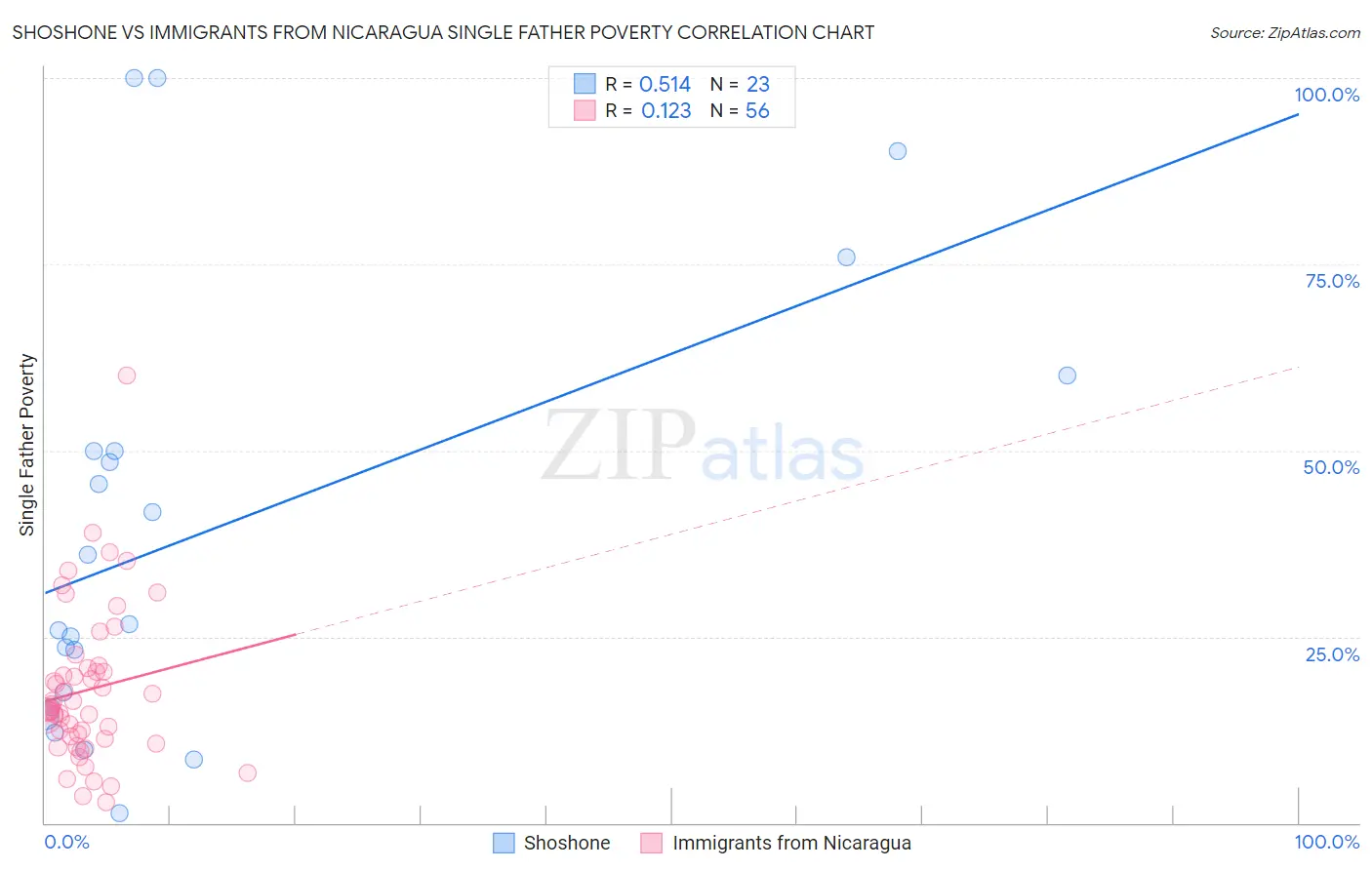 Shoshone vs Immigrants from Nicaragua Single Father Poverty