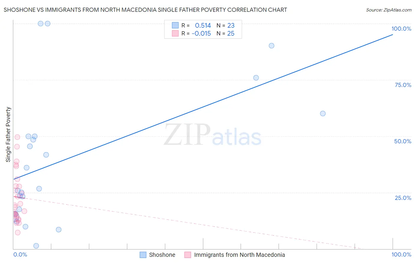 Shoshone vs Immigrants from North Macedonia Single Father Poverty