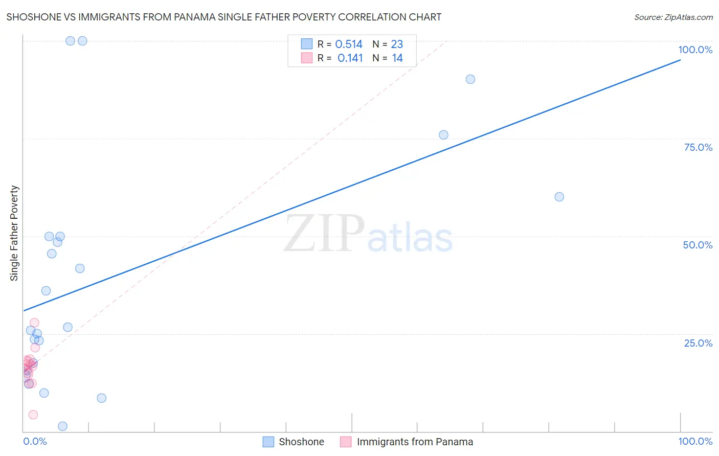 Shoshone vs Immigrants from Panama Single Father Poverty
