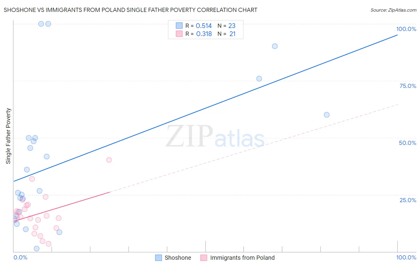 Shoshone vs Immigrants from Poland Single Father Poverty