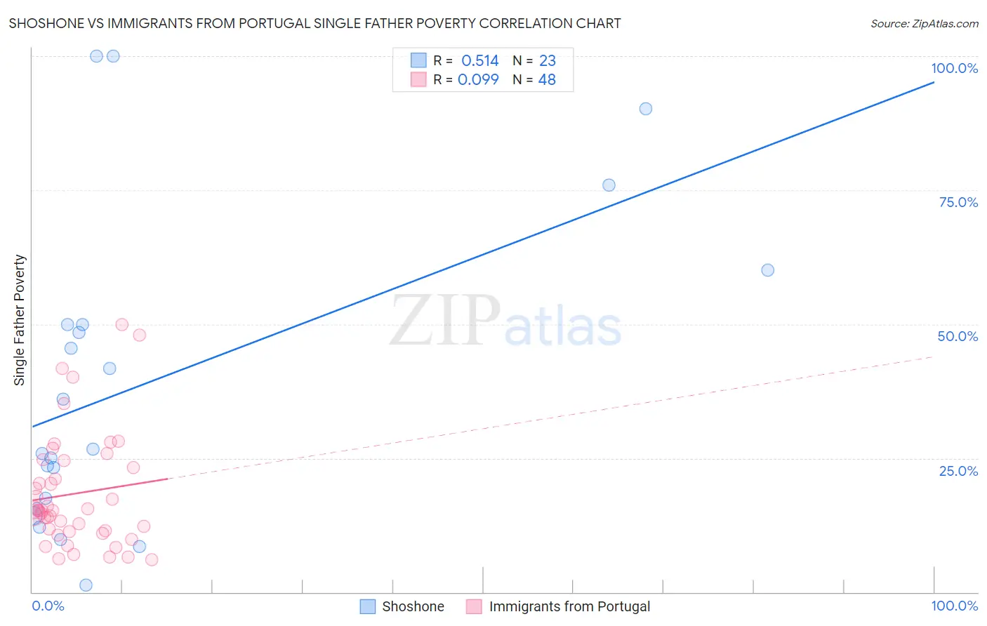 Shoshone vs Immigrants from Portugal Single Father Poverty