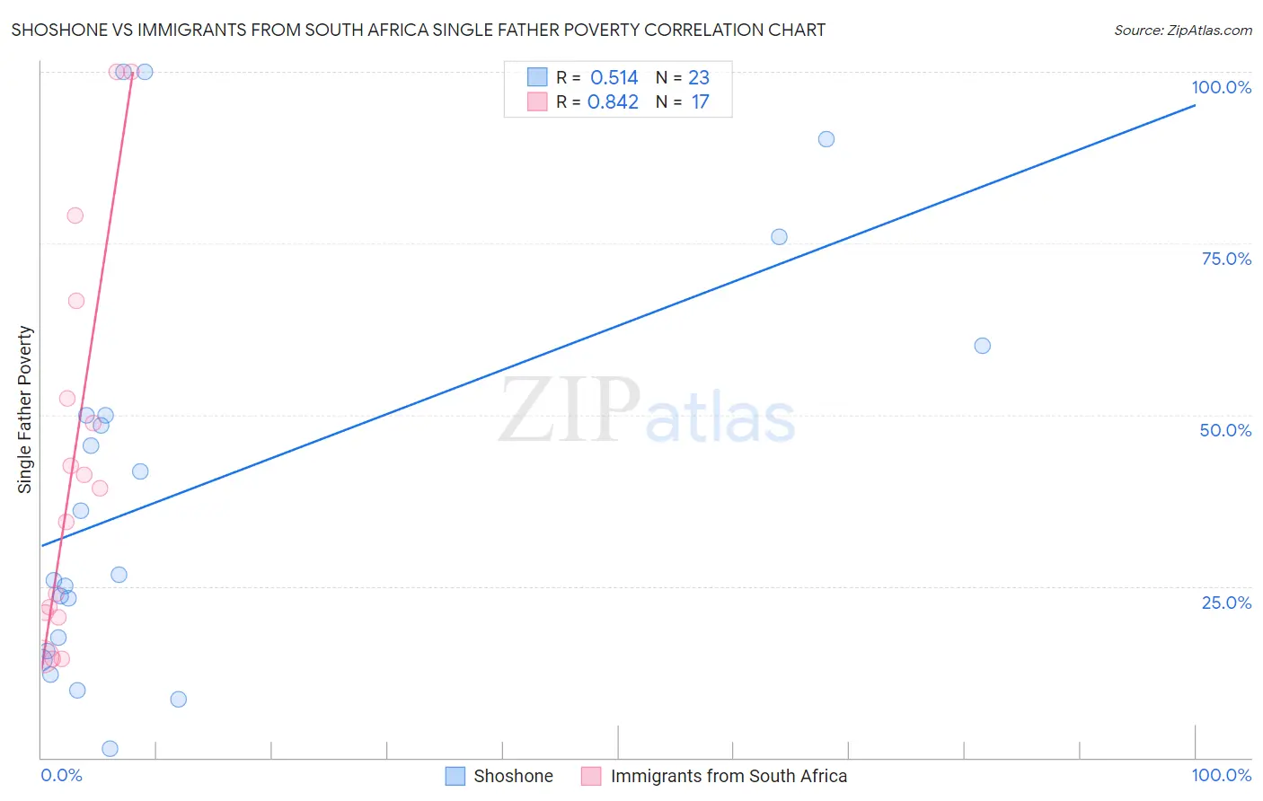 Shoshone vs Immigrants from South Africa Single Father Poverty