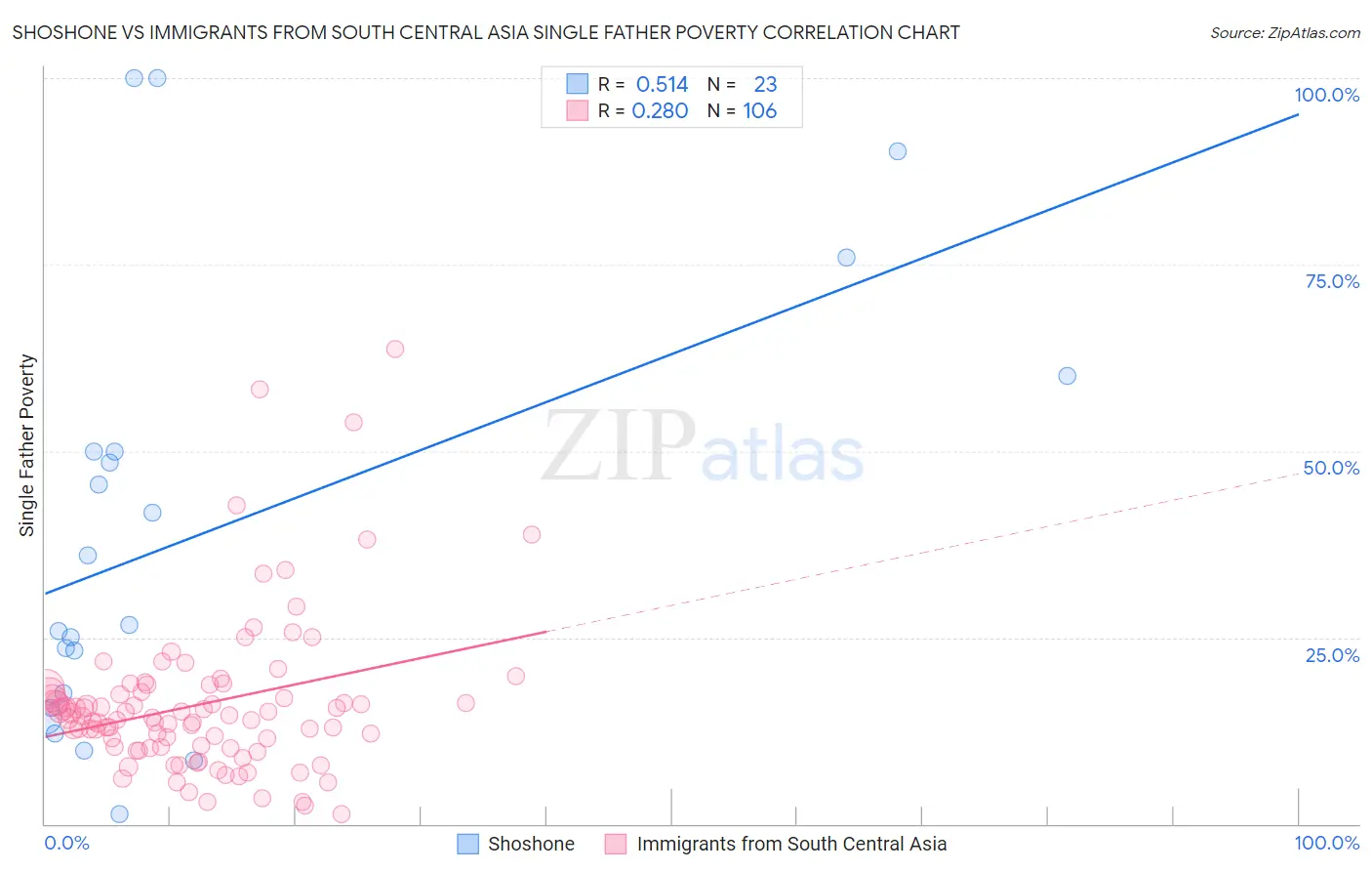 Shoshone vs Immigrants from South Central Asia Single Father Poverty
