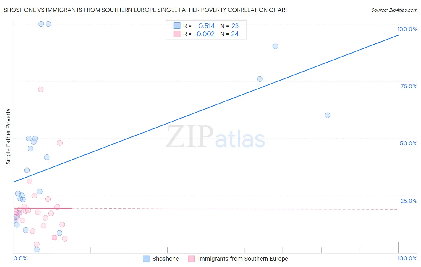 Shoshone vs Immigrants from Southern Europe Single Father Poverty