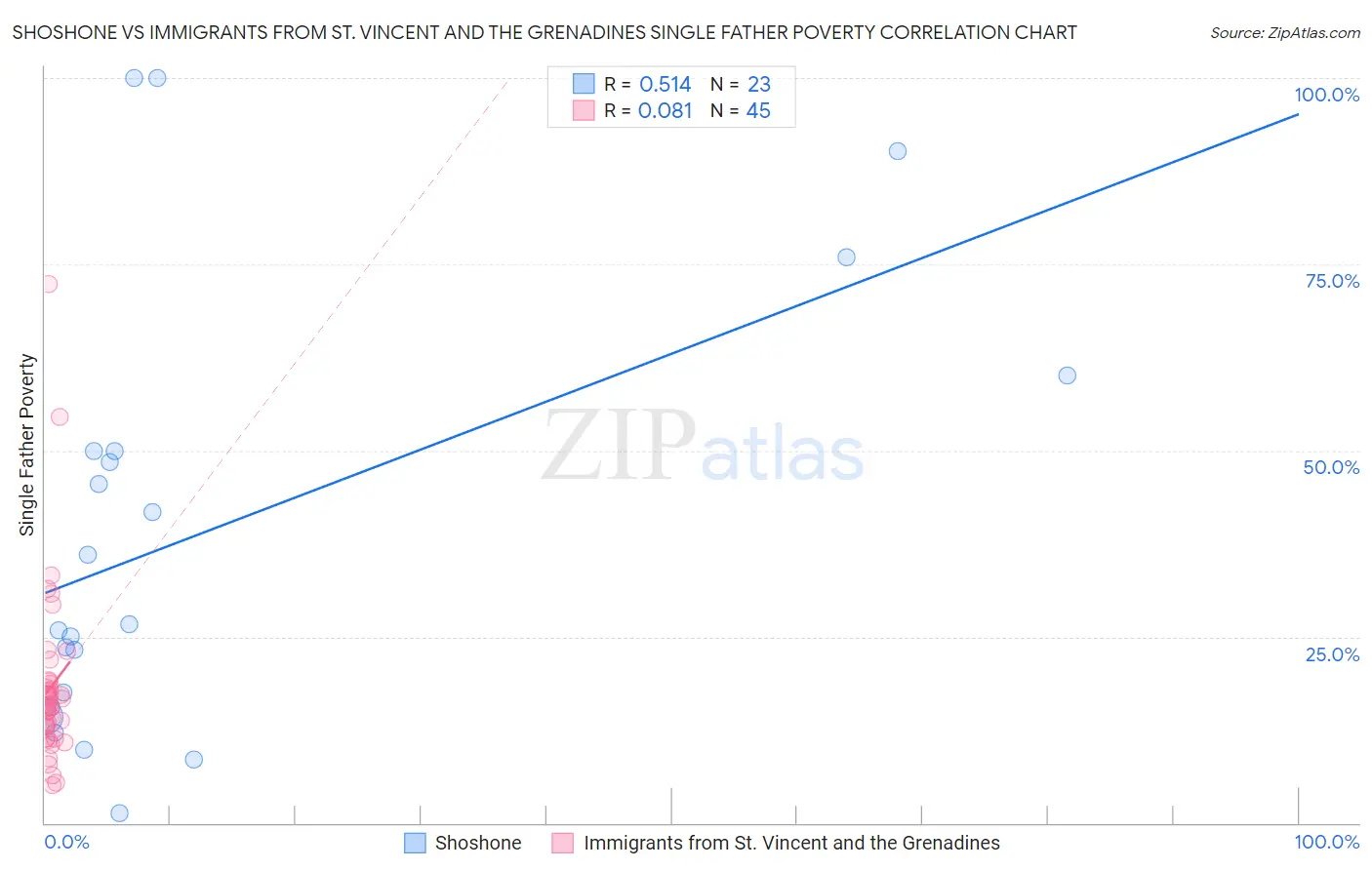 Shoshone vs Immigrants from St. Vincent and the Grenadines Single Father Poverty
