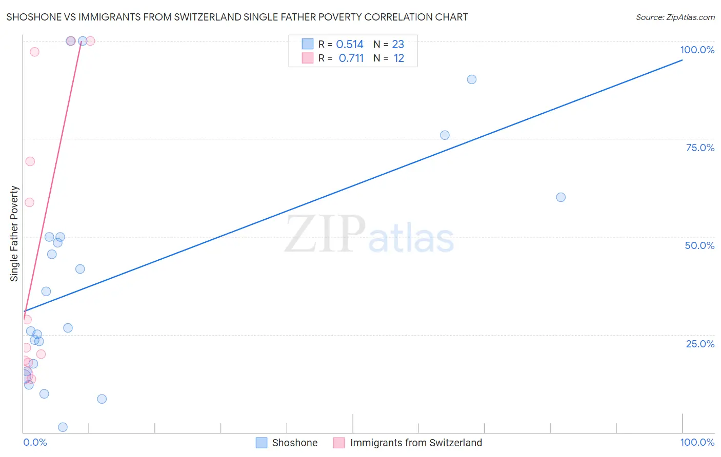 Shoshone vs Immigrants from Switzerland Single Father Poverty