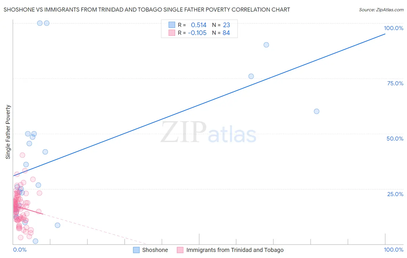 Shoshone vs Immigrants from Trinidad and Tobago Single Father Poverty
