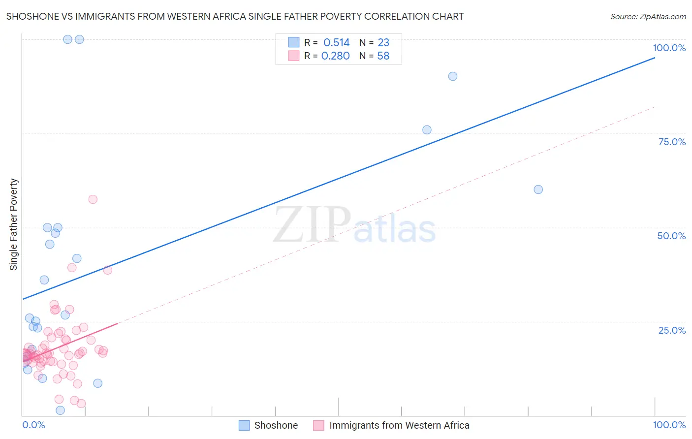 Shoshone vs Immigrants from Western Africa Single Father Poverty