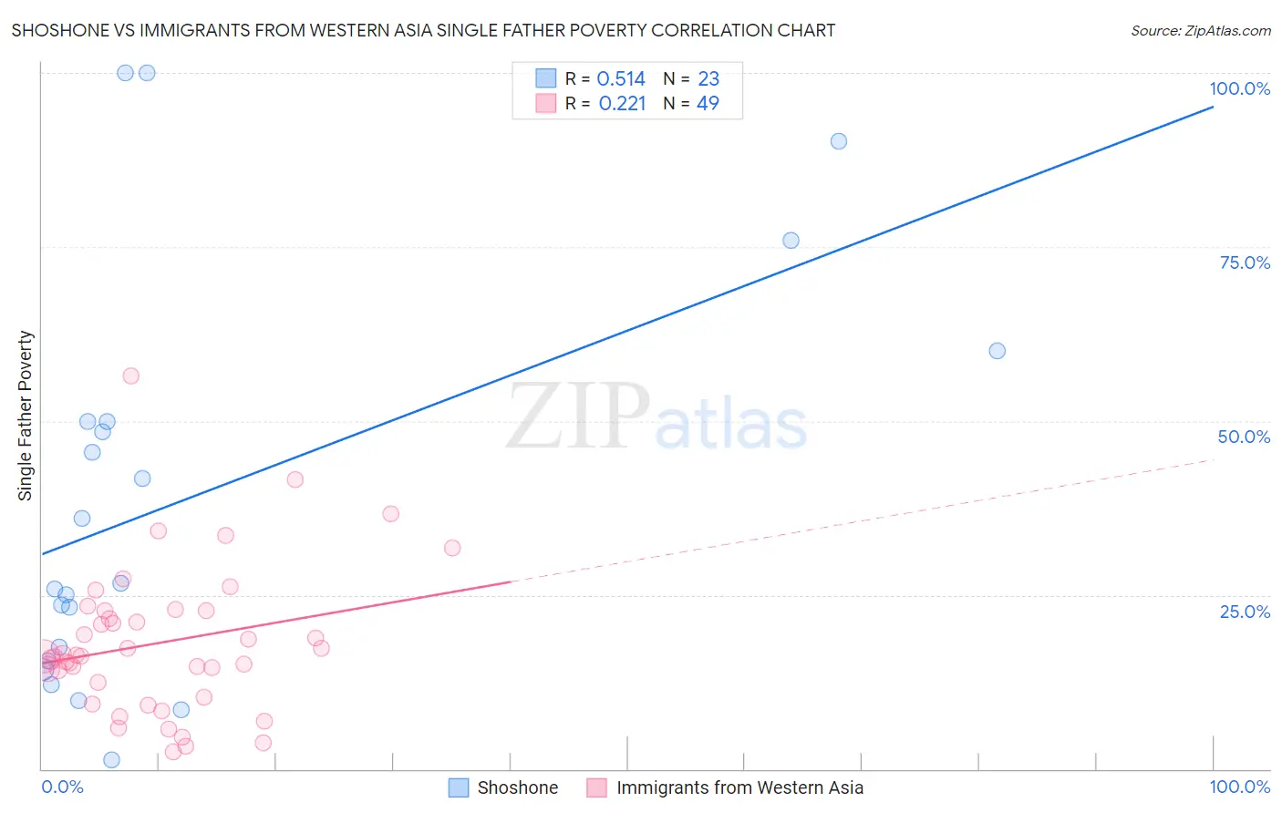 Shoshone vs Immigrants from Western Asia Single Father Poverty