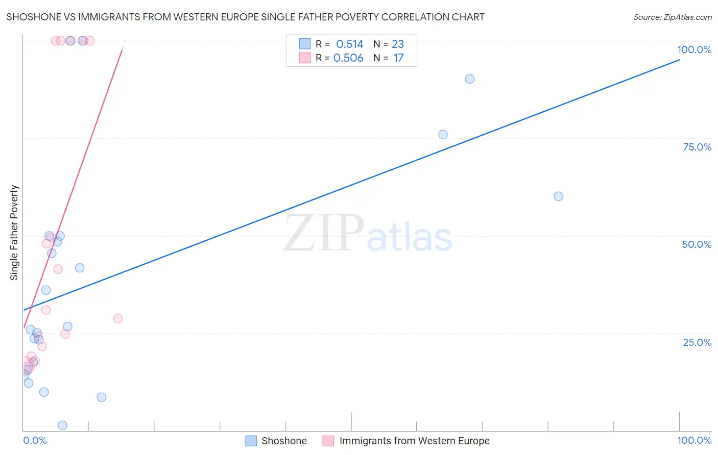Shoshone vs Immigrants from Western Europe Single Father Poverty
