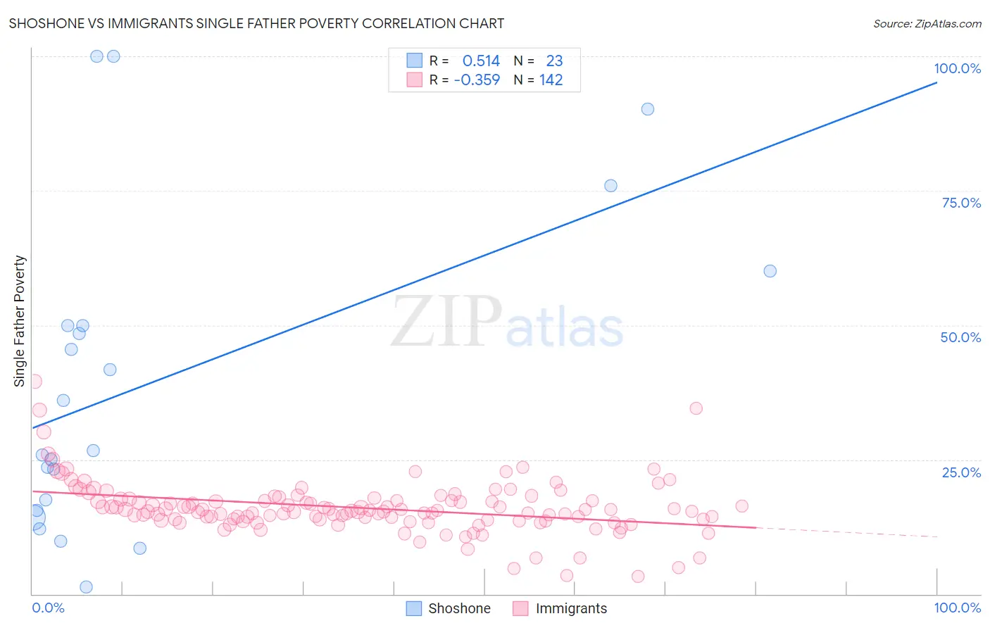 Shoshone vs Immigrants Single Father Poverty