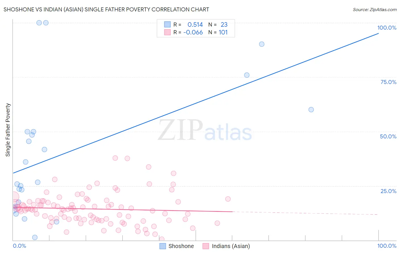 Shoshone vs Indian (Asian) Single Father Poverty