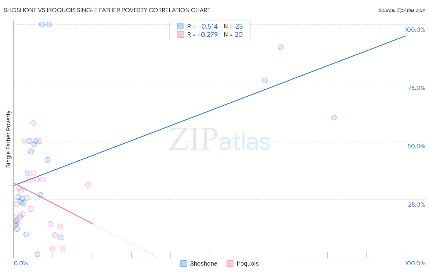 Shoshone vs Iroquois Single Father Poverty