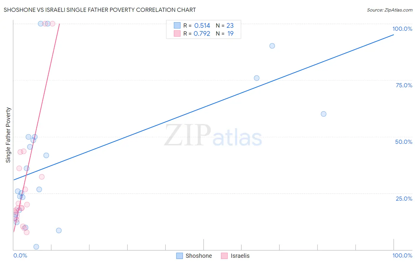 Shoshone vs Israeli Single Father Poverty