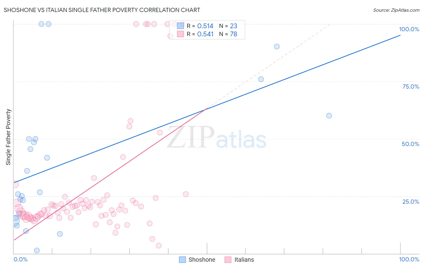 Shoshone vs Italian Single Father Poverty