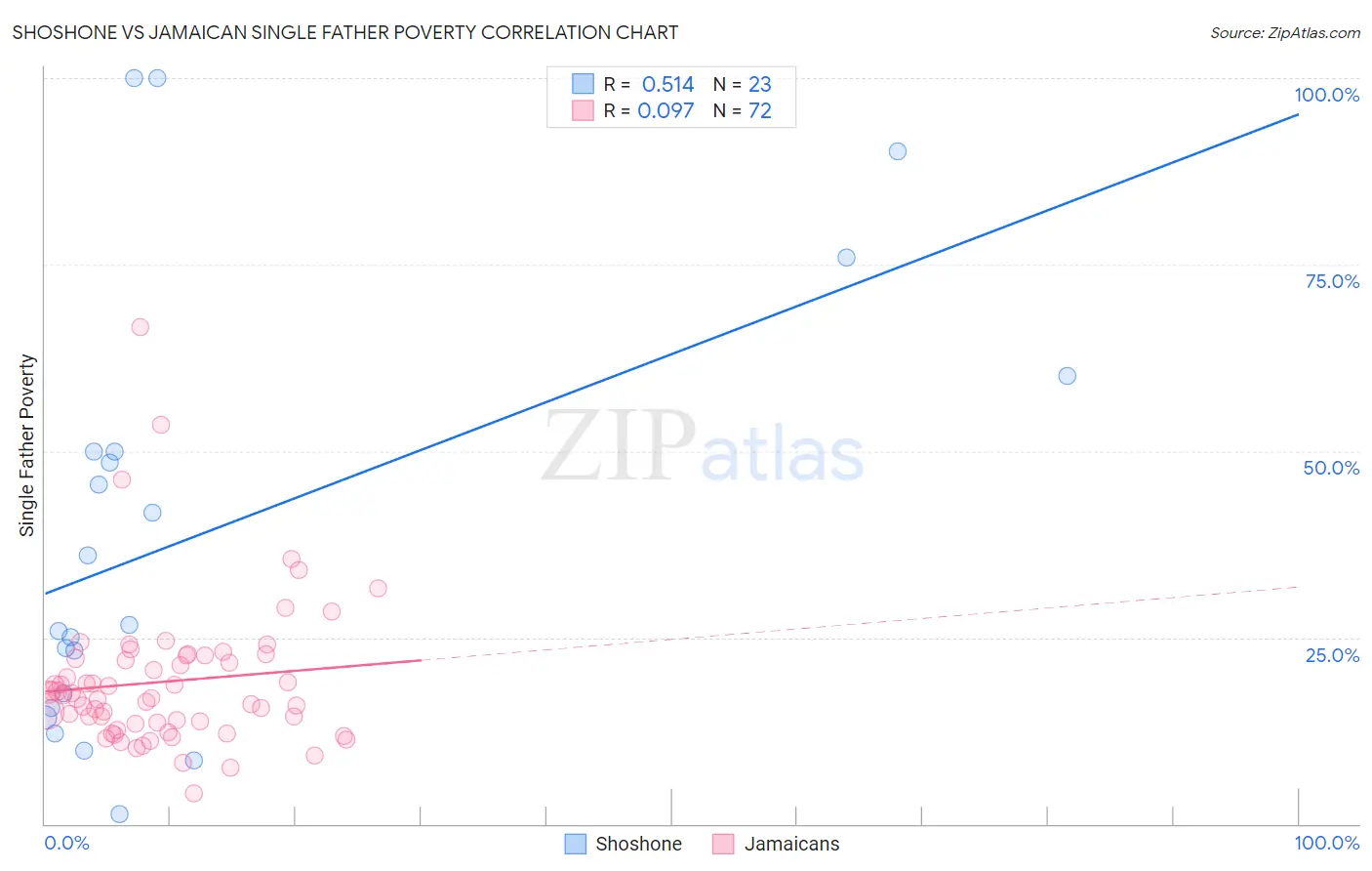 Shoshone vs Jamaican Single Father Poverty
