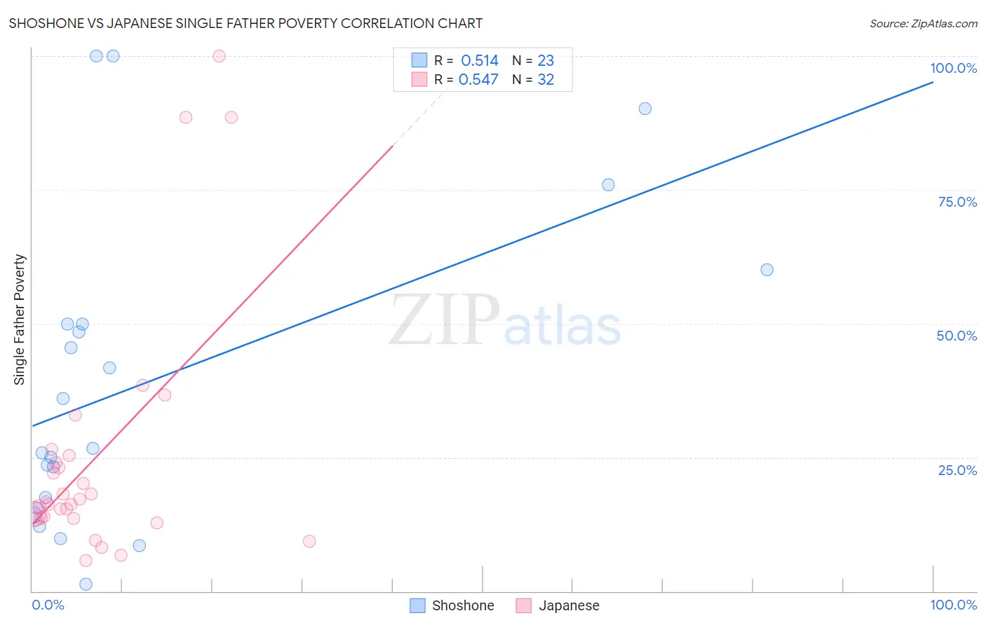 Shoshone vs Japanese Single Father Poverty