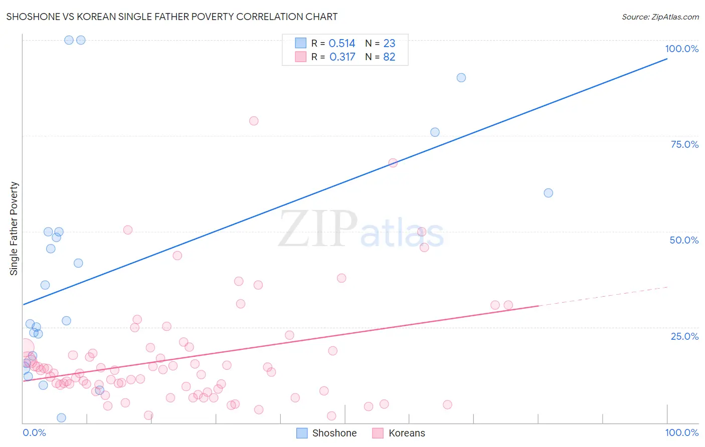 Shoshone vs Korean Single Father Poverty