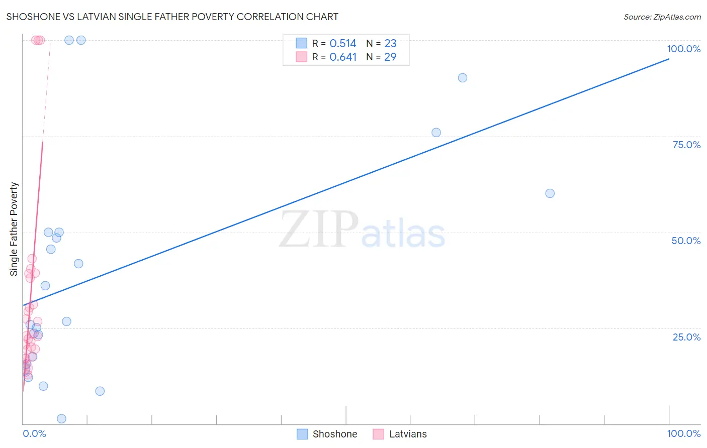 Shoshone vs Latvian Single Father Poverty