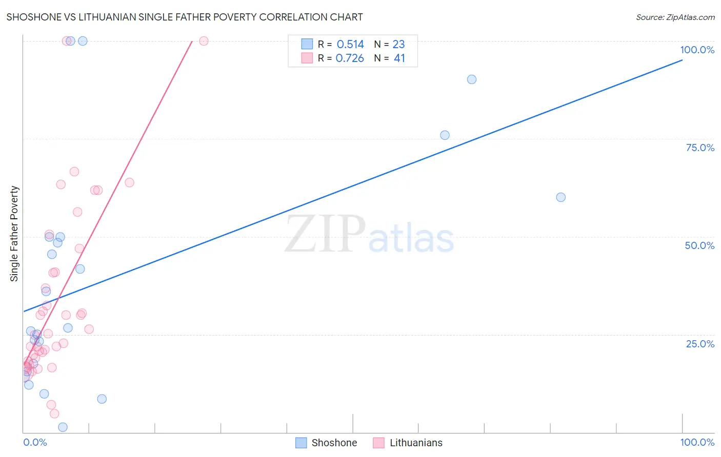 Shoshone vs Lithuanian Single Father Poverty
