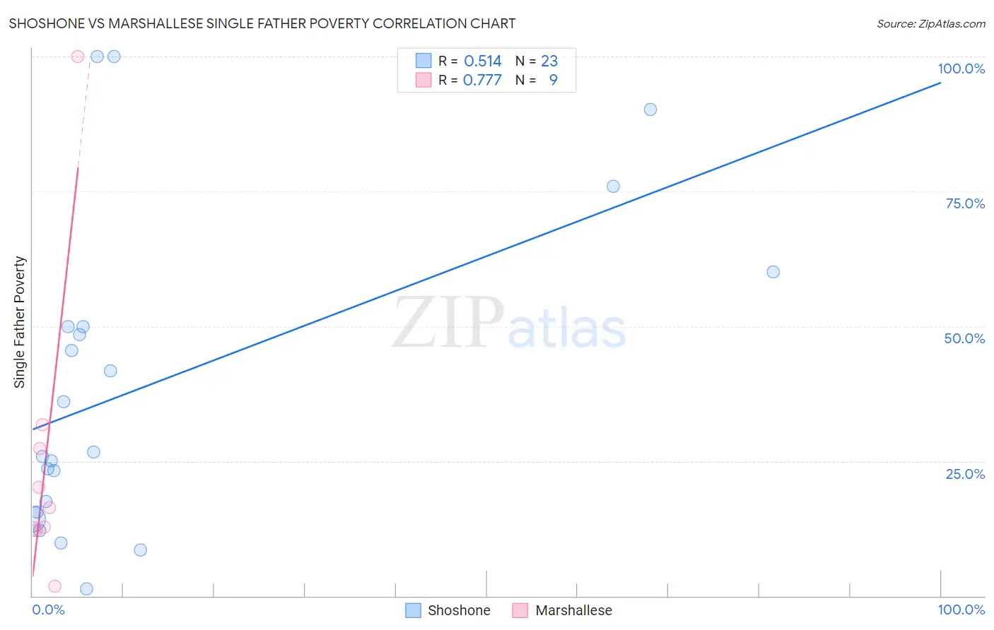 Shoshone vs Marshallese Single Father Poverty
