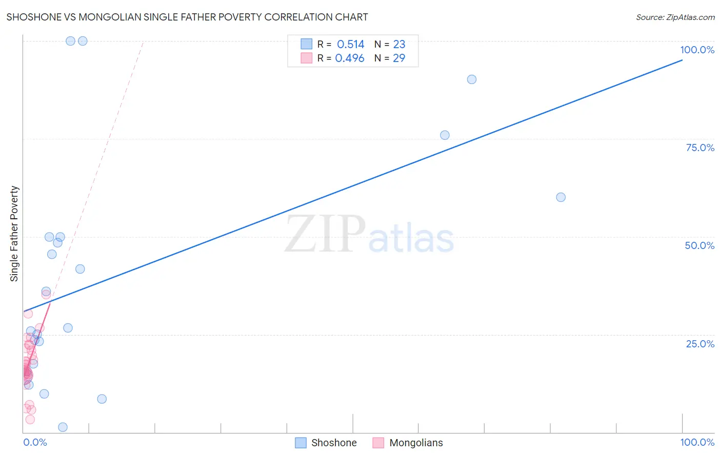 Shoshone vs Mongolian Single Father Poverty