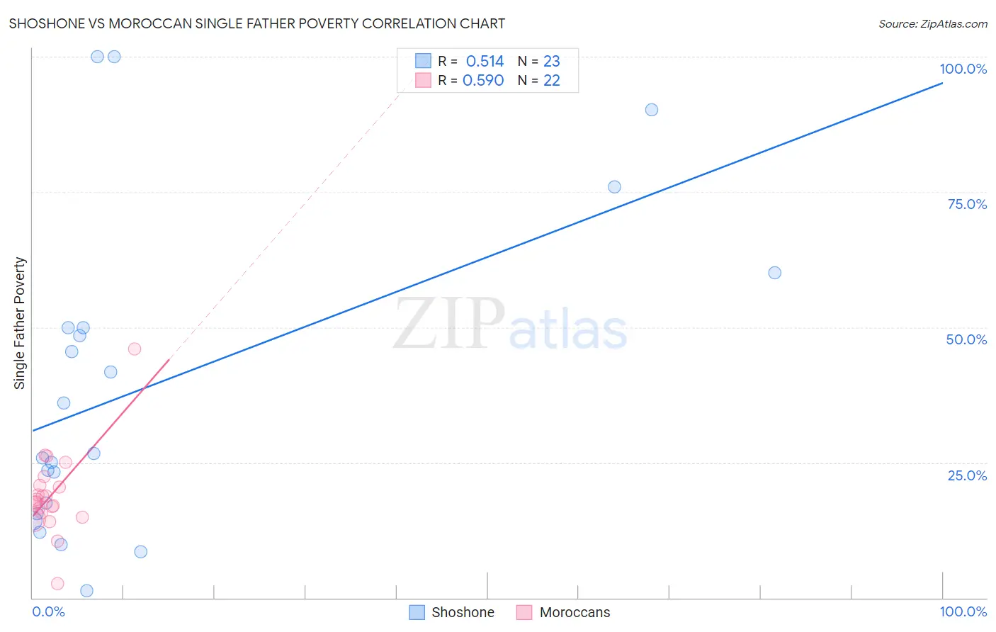 Shoshone vs Moroccan Single Father Poverty