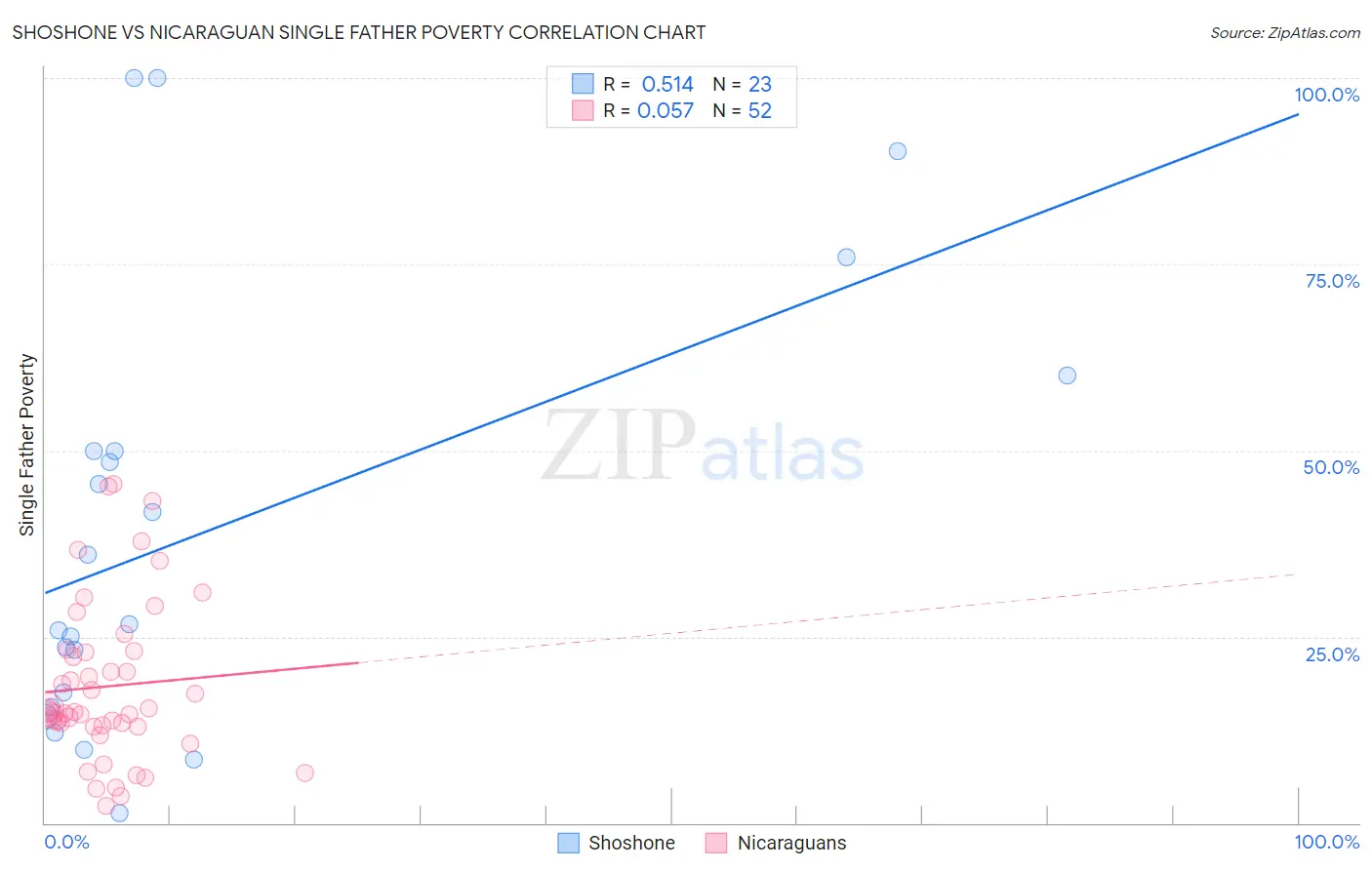 Shoshone vs Nicaraguan Single Father Poverty