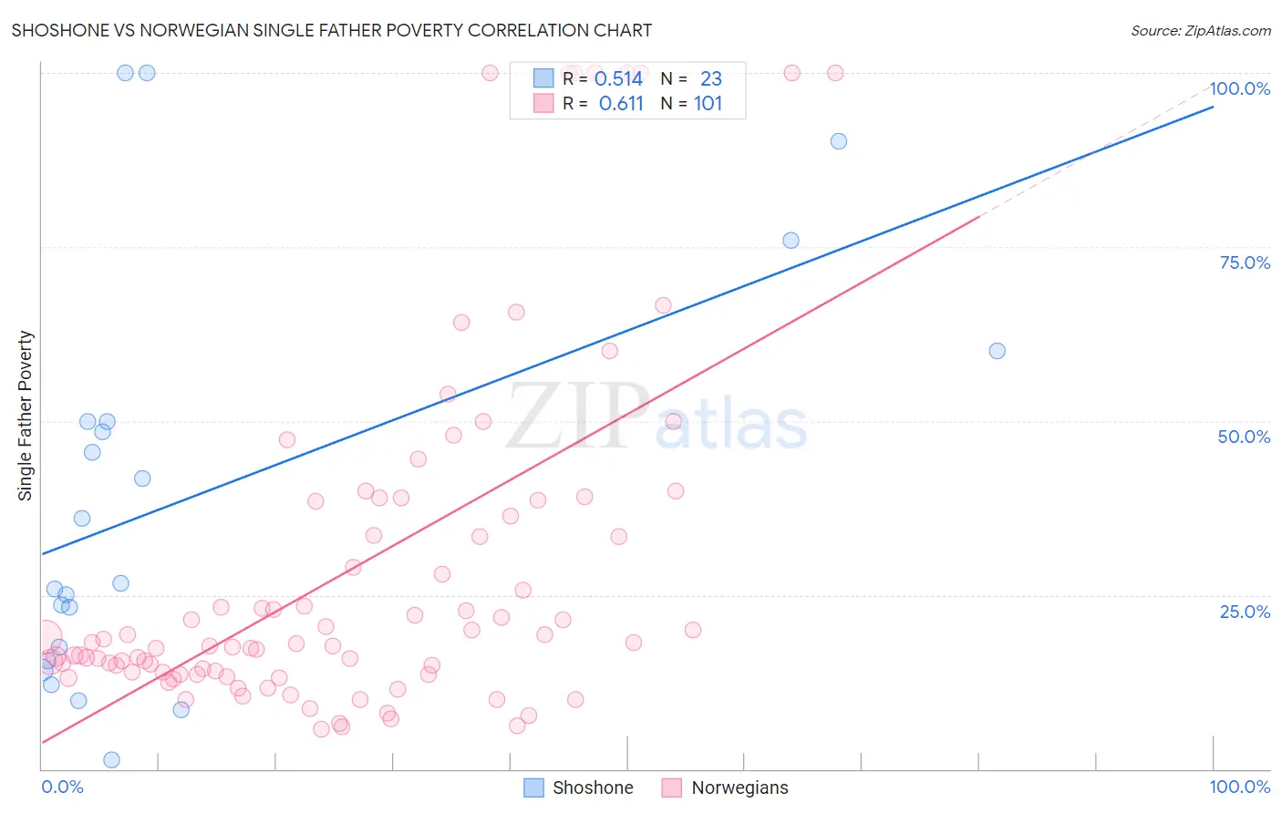 Shoshone vs Norwegian Single Father Poverty