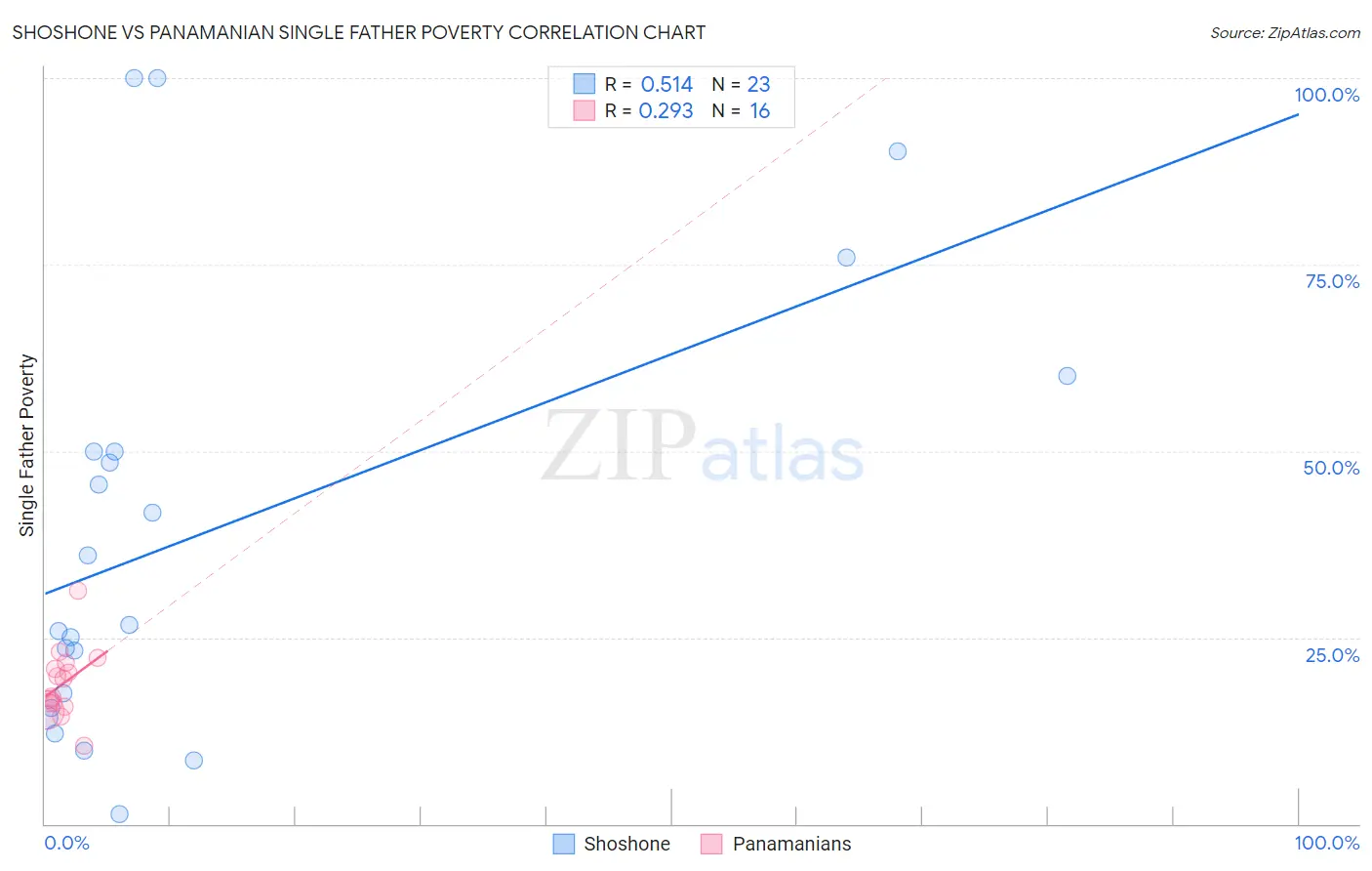 Shoshone vs Panamanian Single Father Poverty