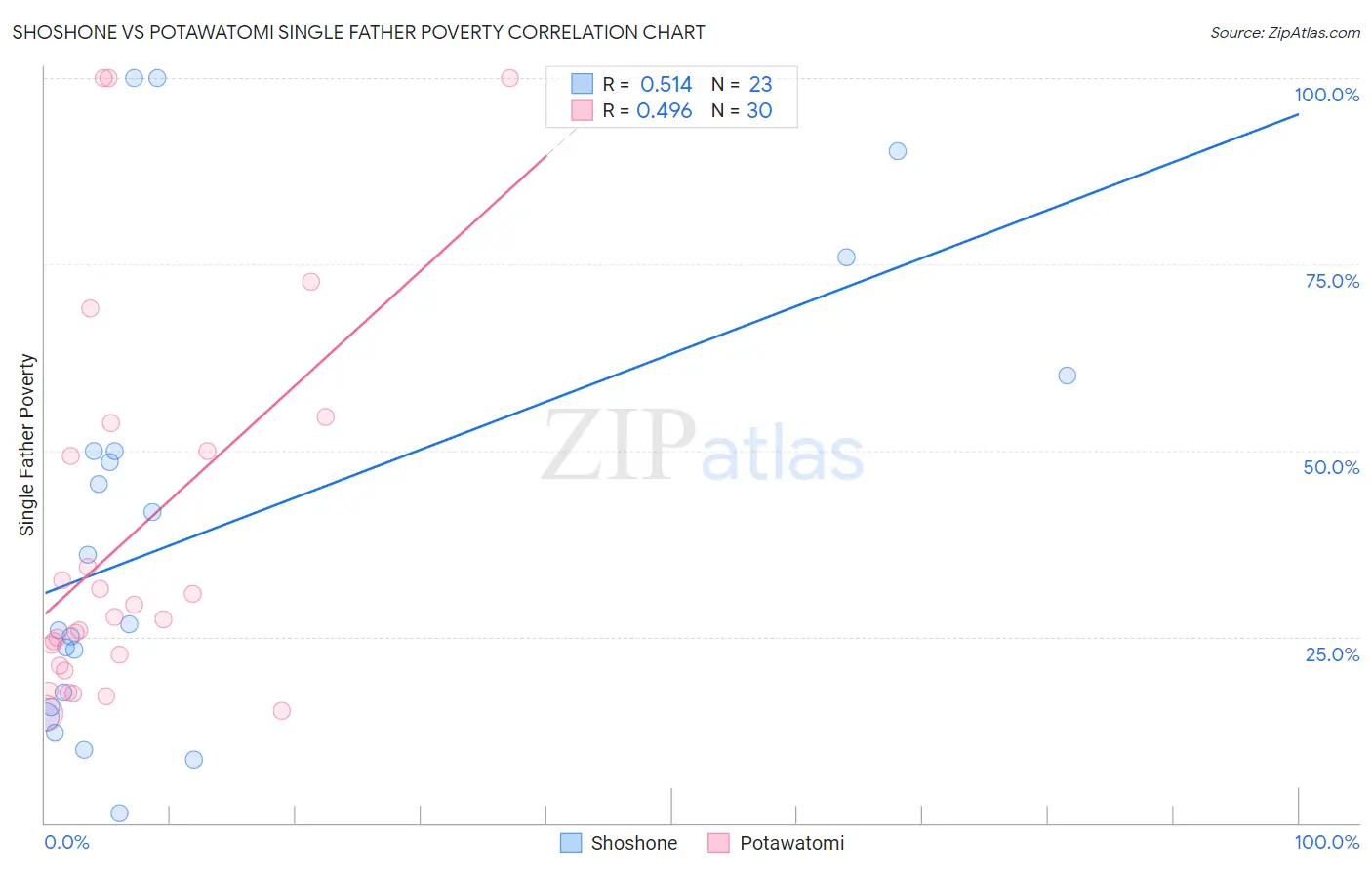 Shoshone vs Potawatomi Single Father Poverty