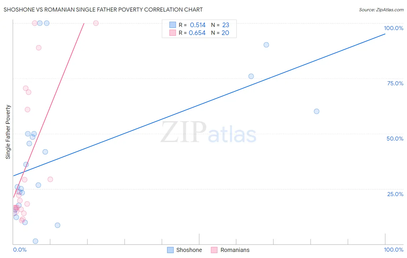 Shoshone vs Romanian Single Father Poverty