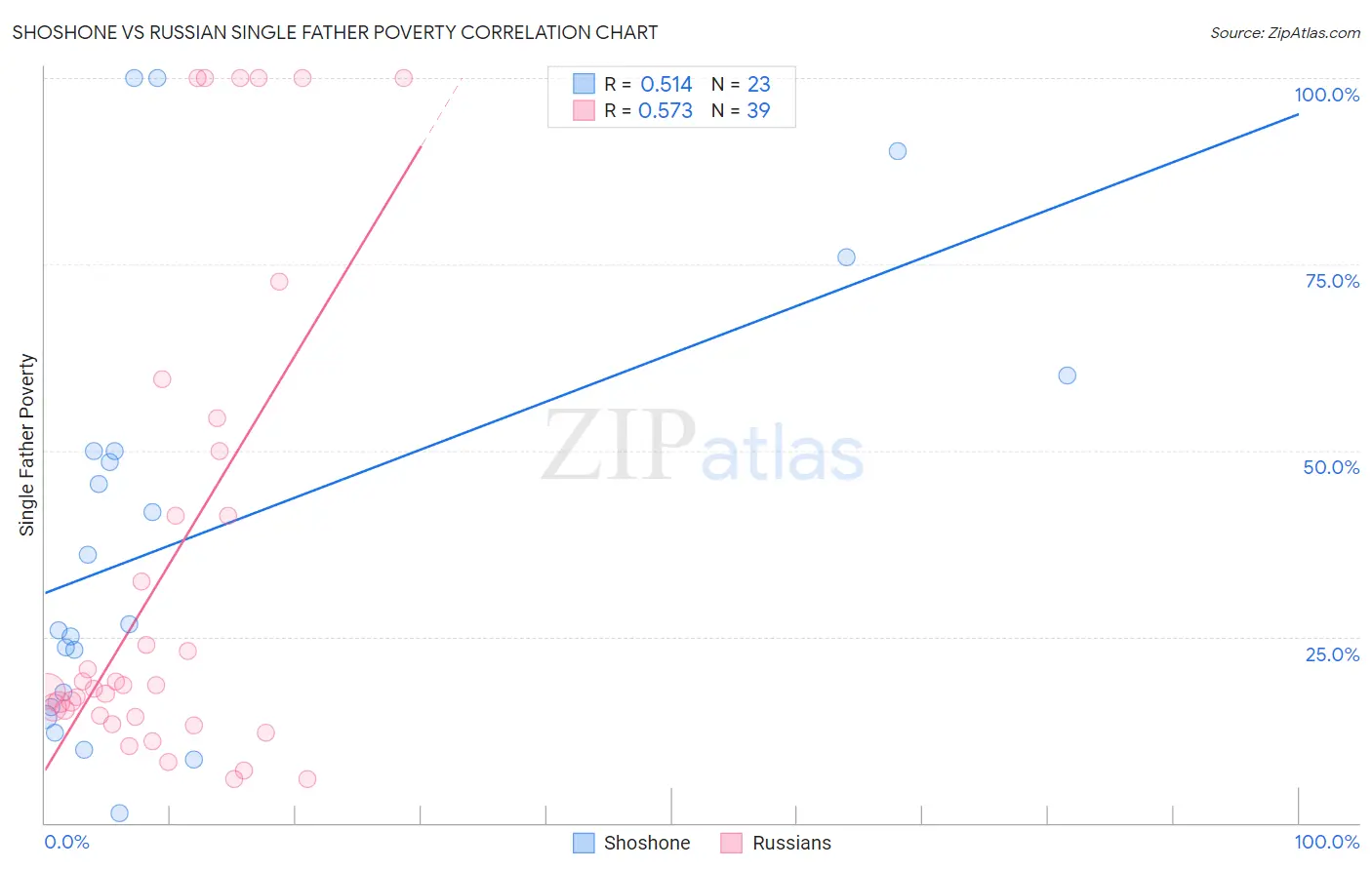 Shoshone vs Russian Single Father Poverty