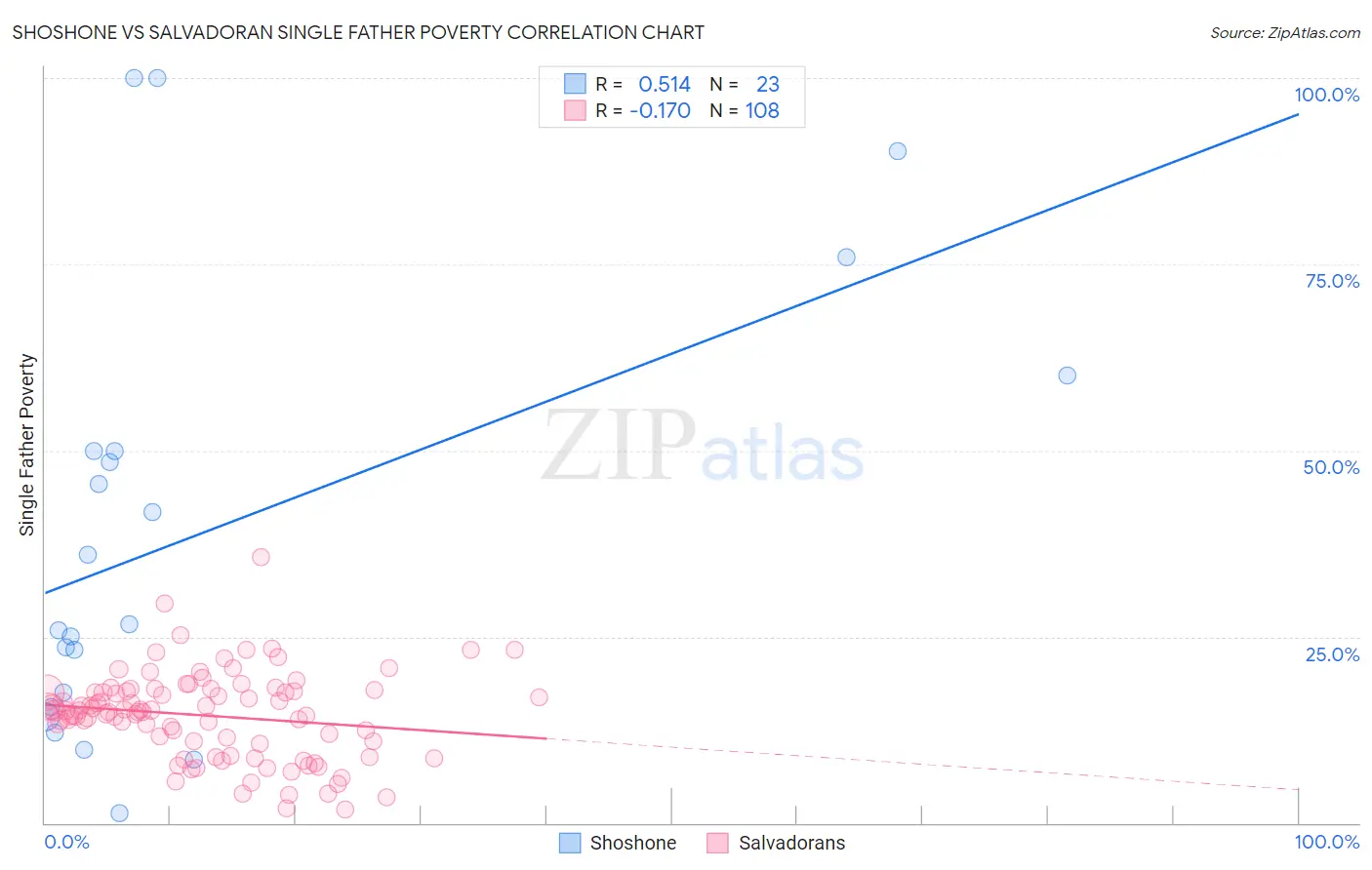 Shoshone vs Salvadoran Single Father Poverty