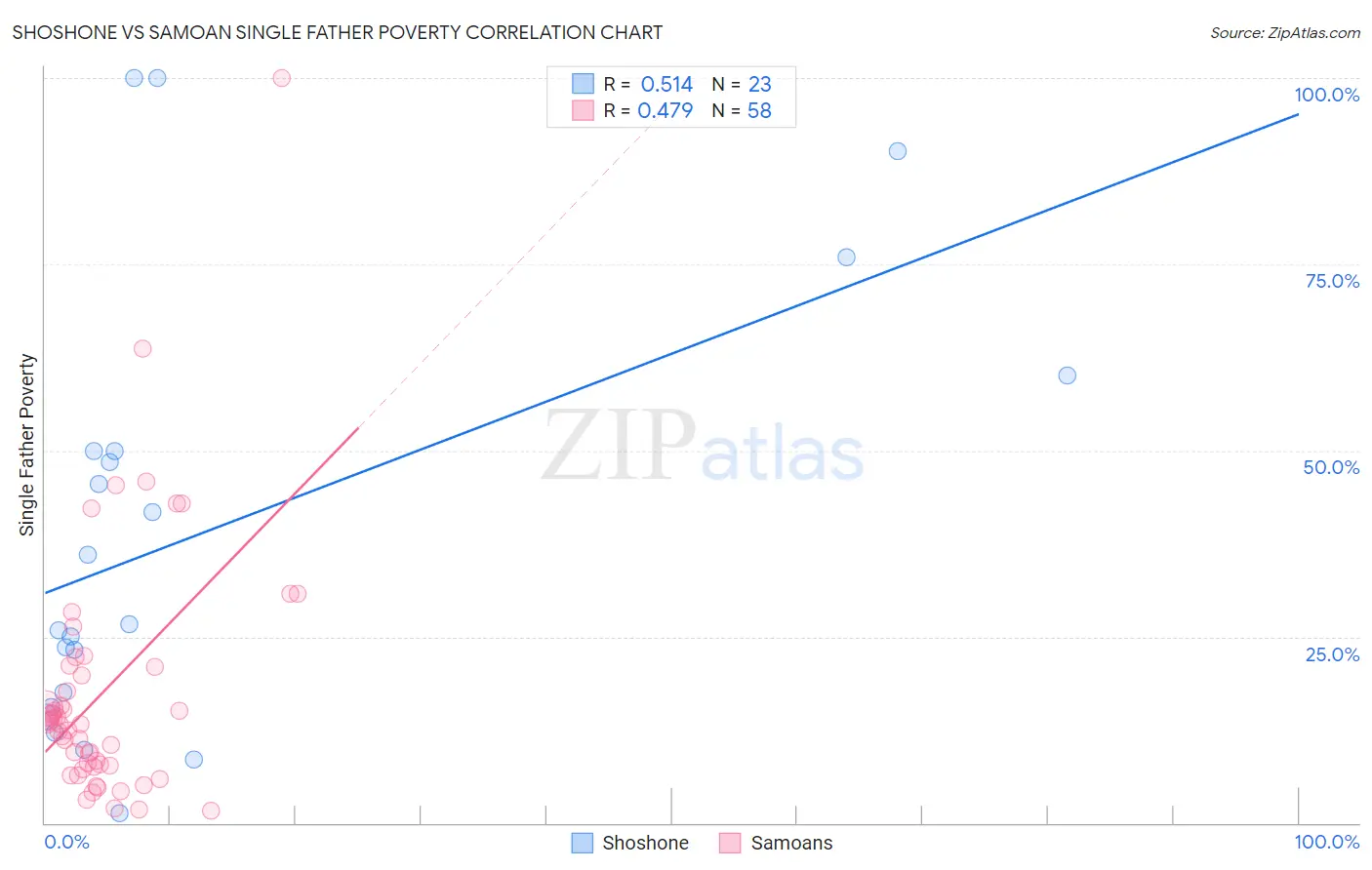 Shoshone vs Samoan Single Father Poverty