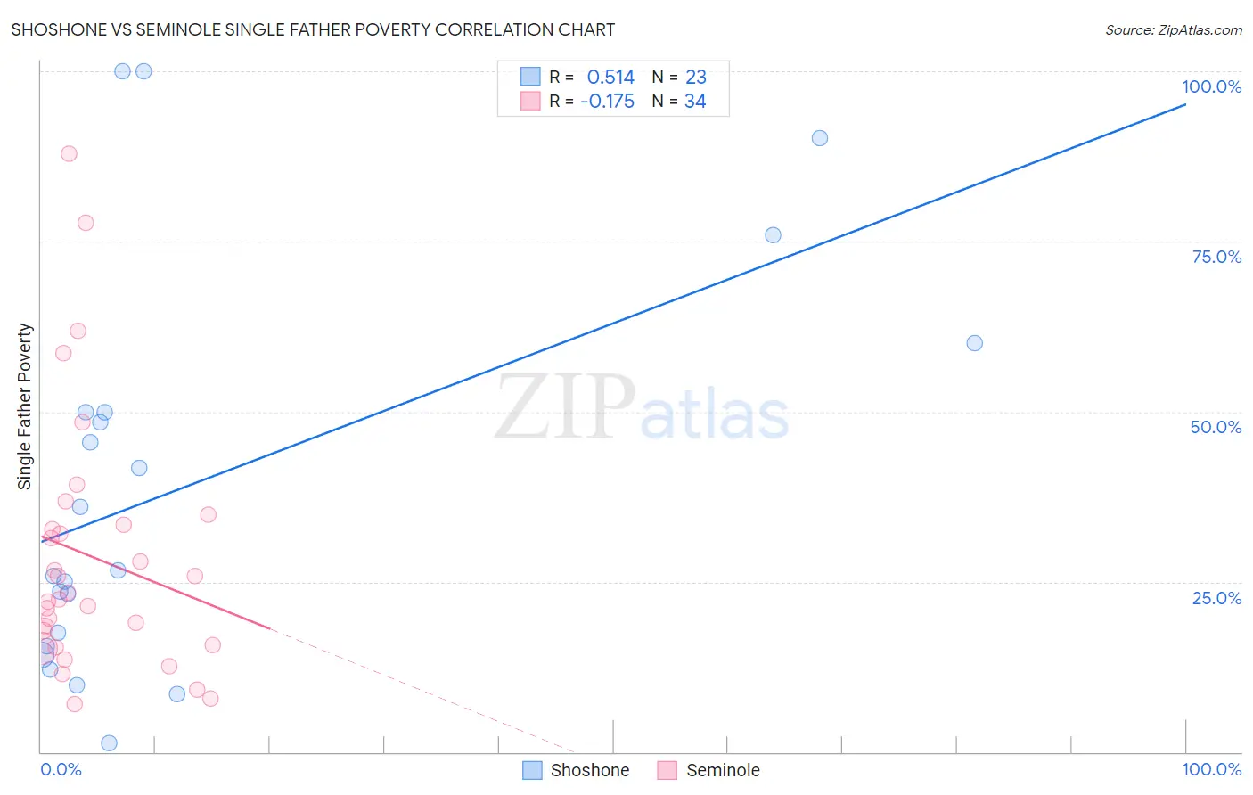 Shoshone vs Seminole Single Father Poverty