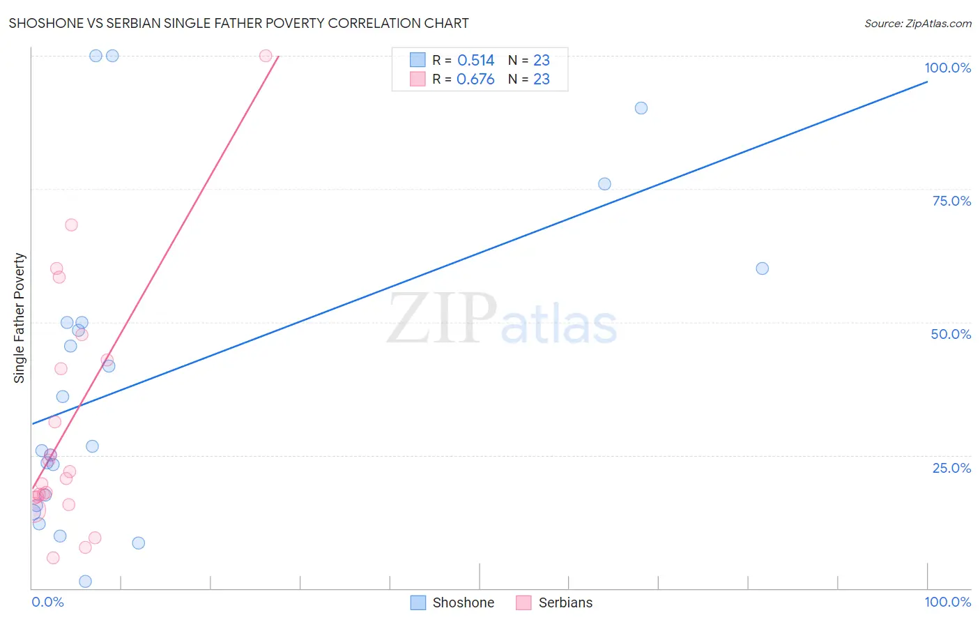 Shoshone vs Serbian Single Father Poverty