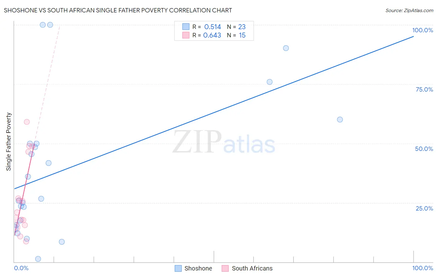 Shoshone vs South African Single Father Poverty