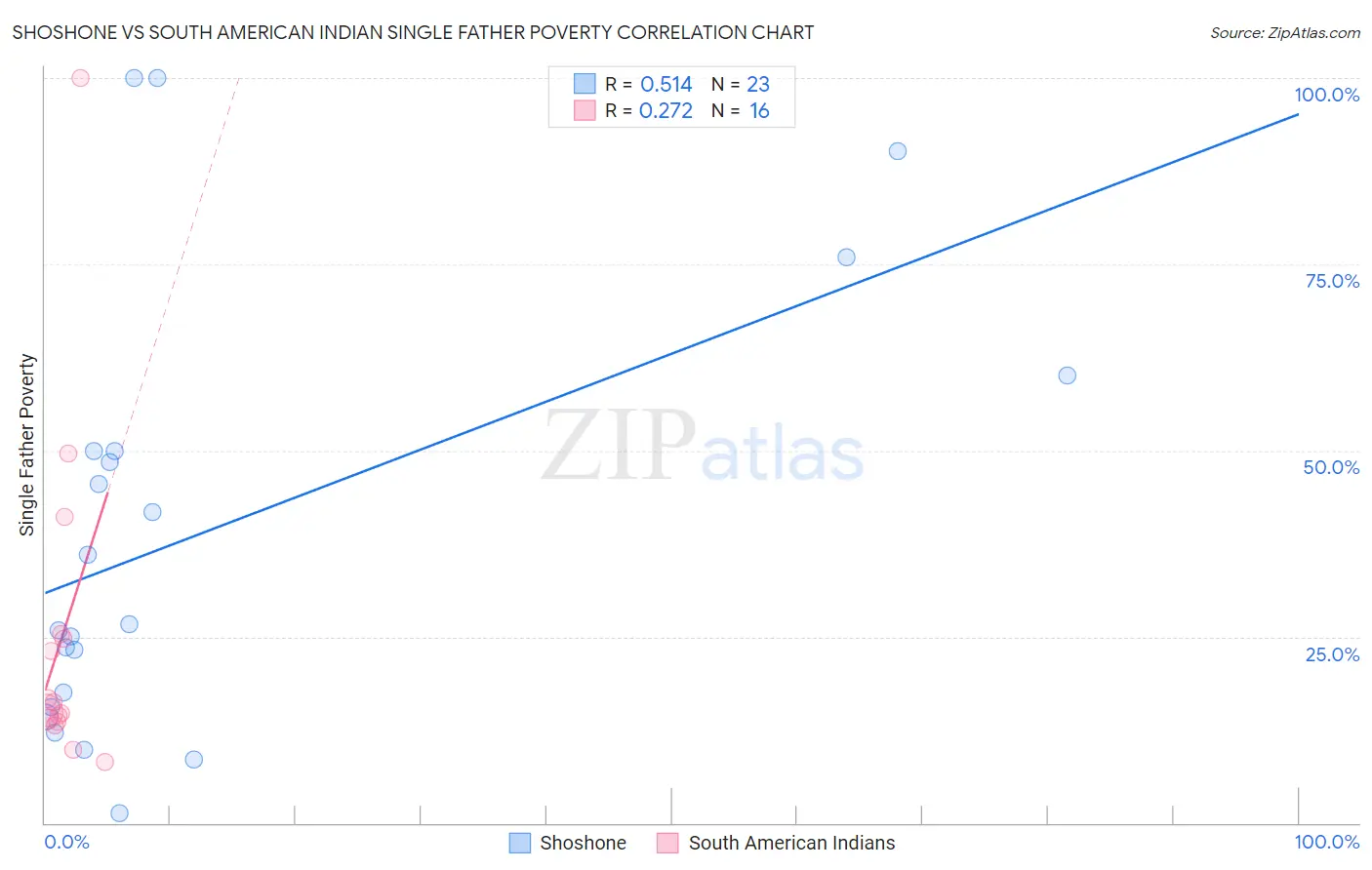 Shoshone vs South American Indian Single Father Poverty