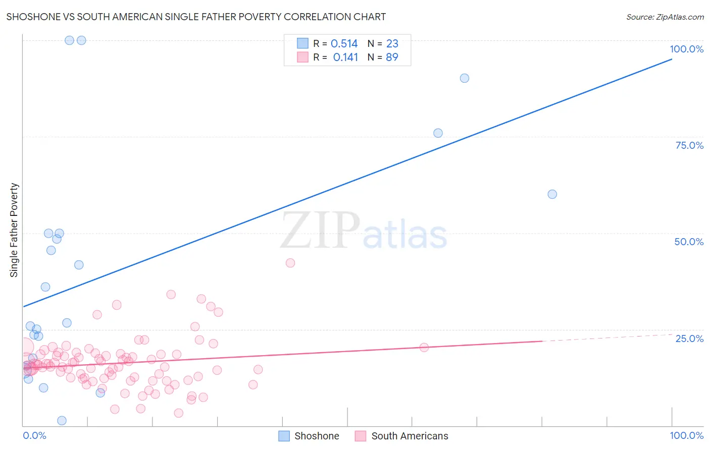 Shoshone vs South American Single Father Poverty