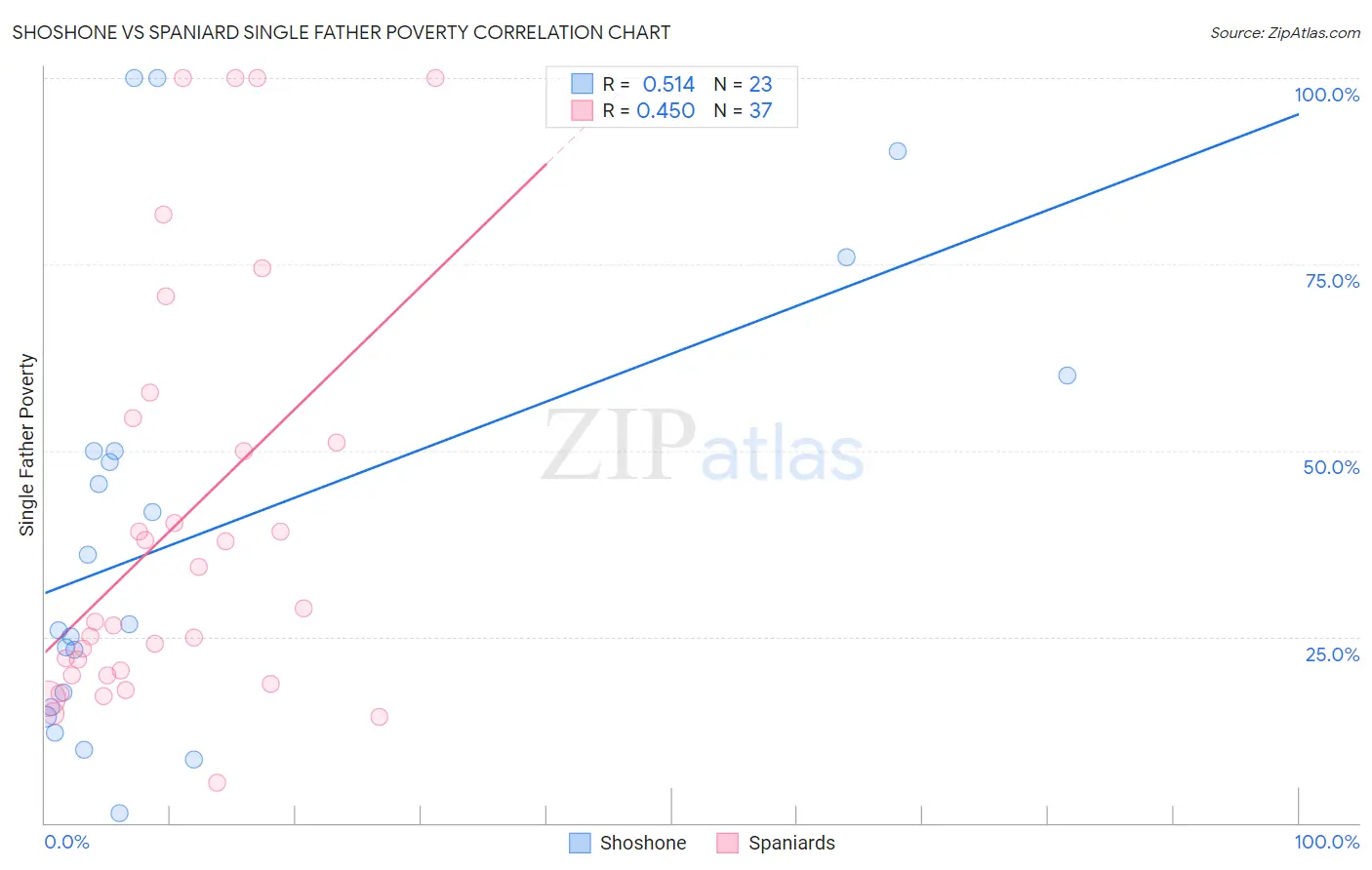 Shoshone vs Spaniard Single Father Poverty